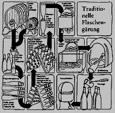 Traditionelle Flaschengärung